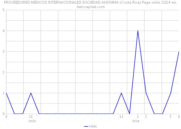 PROVEEDORES MEDICOS INTERNACIONALES SOCIEDAD ANONIMA (Costa Rica) Page visits 2024 