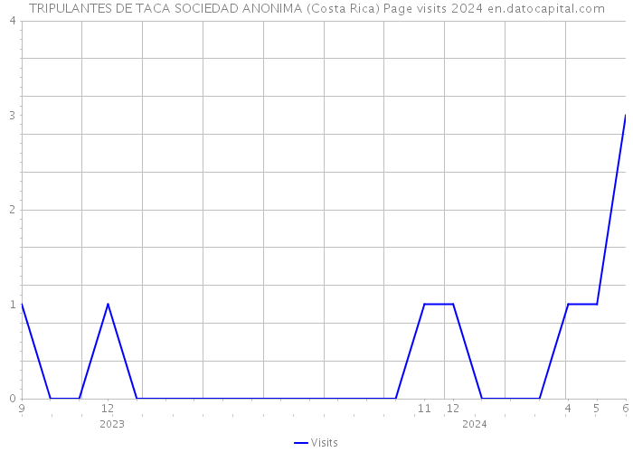 TRIPULANTES DE TACA SOCIEDAD ANONIMA (Costa Rica) Page visits 2024 