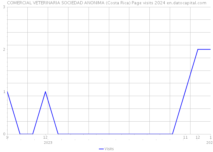 COMERCIAL VETERINARIA SOCIEDAD ANONIMA (Costa Rica) Page visits 2024 