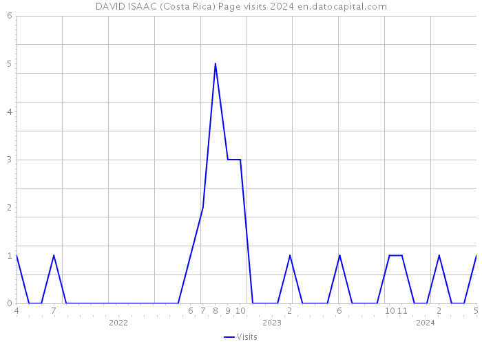 DAVID ISAAC (Costa Rica) Page visits 2024 