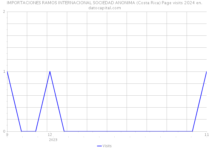 IMPORTACIONES RAMOS INTERNACIONAL SOCIEDAD ANONIMA (Costa Rica) Page visits 2024 