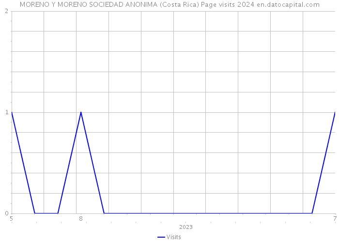 MORENO Y MORENO SOCIEDAD ANONIMA (Costa Rica) Page visits 2024 