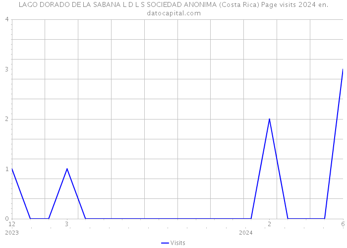 LAGO DORADO DE LA SABANA L D L S SOCIEDAD ANONIMA (Costa Rica) Page visits 2024 