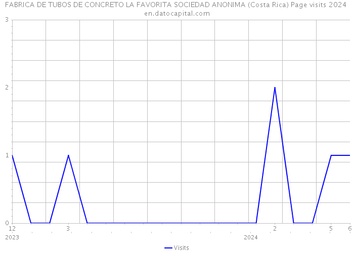 FABRICA DE TUBOS DE CONCRETO LA FAVORITA SOCIEDAD ANONIMA (Costa Rica) Page visits 2024 