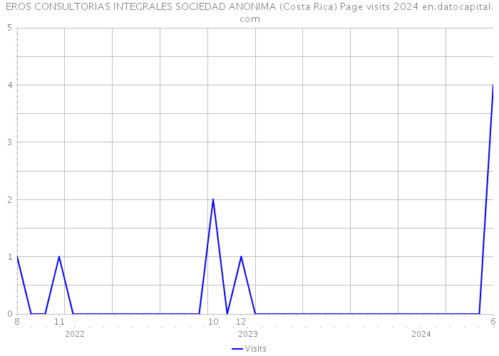 EROS CONSULTORIAS INTEGRALES SOCIEDAD ANONIMA (Costa Rica) Page visits 2024 