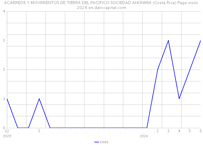 ACARREOS Y MOVIMIENTOS DE TIERRA DEL PACIFICO SOCIEDAD ANONIMA (Costa Rica) Page visits 2024 