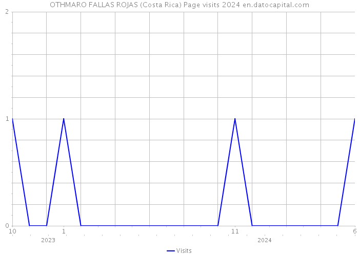 OTHMARO FALLAS ROJAS (Costa Rica) Page visits 2024 