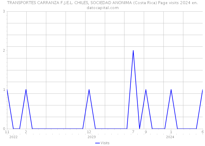 TRANSPORTES CARRANZA F.J.E.L. CHILES, SOCIEDAD ANONIMA (Costa Rica) Page visits 2024 