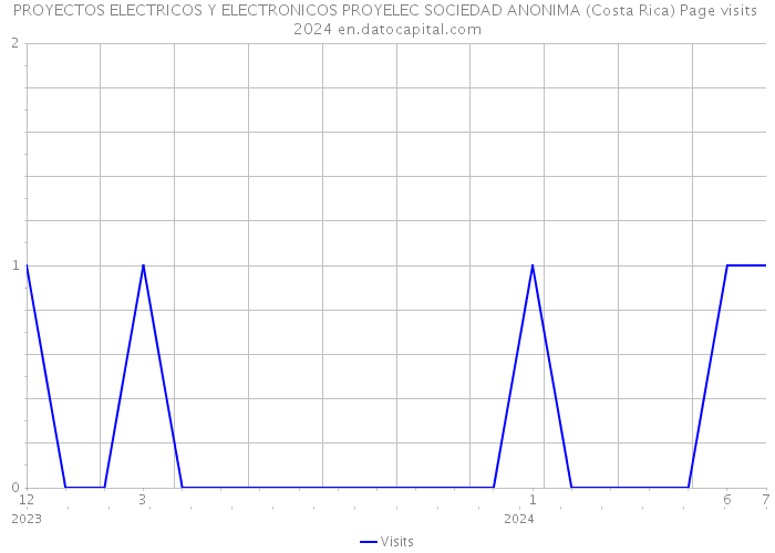 PROYECTOS ELECTRICOS Y ELECTRONICOS PROYELEC SOCIEDAD ANONIMA (Costa Rica) Page visits 2024 