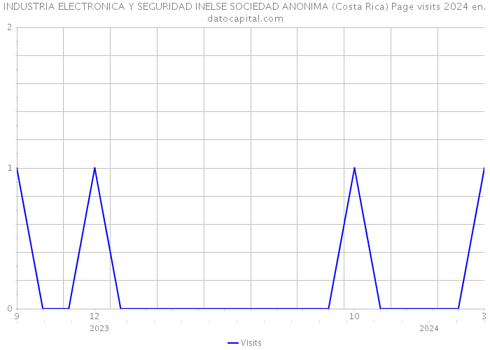 INDUSTRIA ELECTRONICA Y SEGURIDAD INELSE SOCIEDAD ANONIMA (Costa Rica) Page visits 2024 