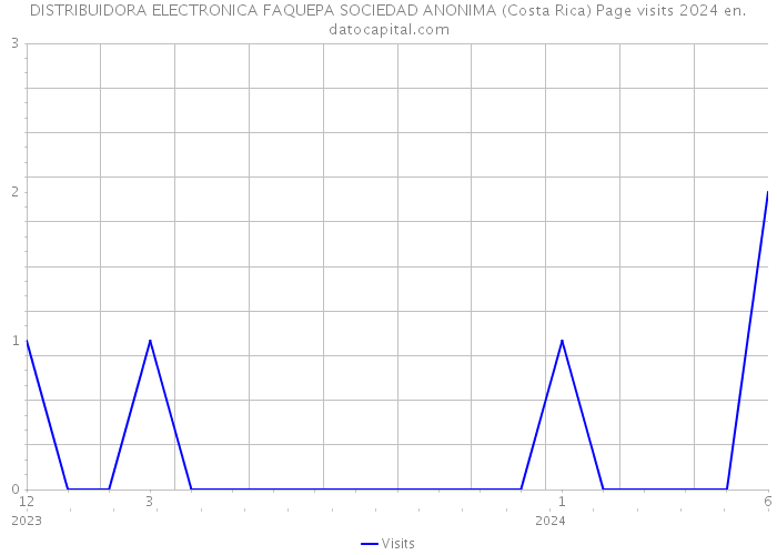 DISTRIBUIDORA ELECTRONICA FAQUEPA SOCIEDAD ANONIMA (Costa Rica) Page visits 2024 