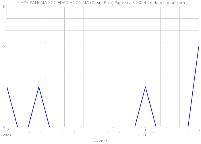 PLAZA PANAMA SOCIEDAD ANONIMA (Costa Rica) Page visits 2024 