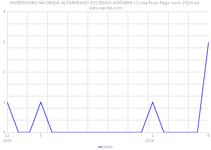 INVERSIONES HACIENDA ALTAMIRANO SOCIEDAD ANÓNIMA (Costa Rica) Page visits 2024 