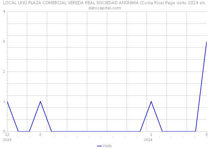 LOCAL UNO PLAZA COMERCIAL VEREDA REAL SOCIEDAD ANONIMA (Costa Rica) Page visits 2024 