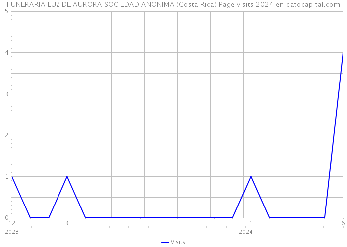 FUNERARIA LUZ DE AURORA SOCIEDAD ANONIMA (Costa Rica) Page visits 2024 