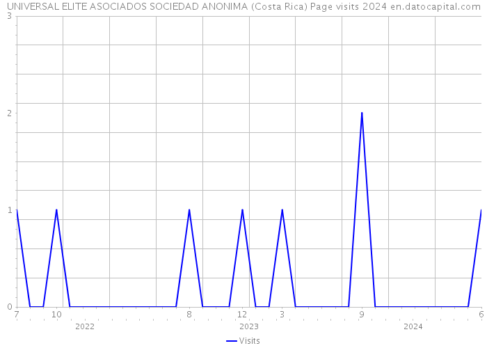 UNIVERSAL ELITE ASOCIADOS SOCIEDAD ANONIMA (Costa Rica) Page visits 2024 