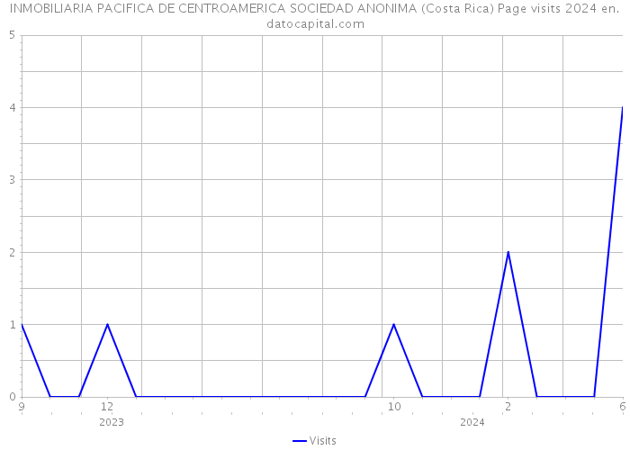 INMOBILIARIA PACIFICA DE CENTROAMERICA SOCIEDAD ANONIMA (Costa Rica) Page visits 2024 