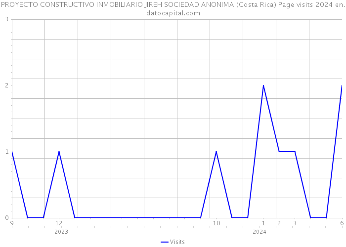 PROYECTO CONSTRUCTIVO INMOBILIARIO JIREH SOCIEDAD ANONIMA (Costa Rica) Page visits 2024 