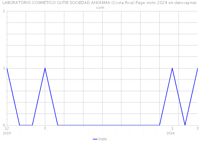 LABORATORIO COSMETICO GUTIE SOCIEDAD ANONIMA (Costa Rica) Page visits 2024 