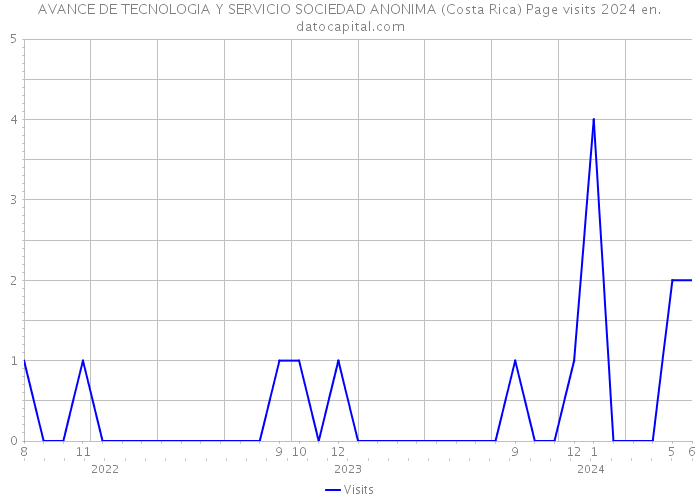 AVANCE DE TECNOLOGIA Y SERVICIO SOCIEDAD ANONIMA (Costa Rica) Page visits 2024 