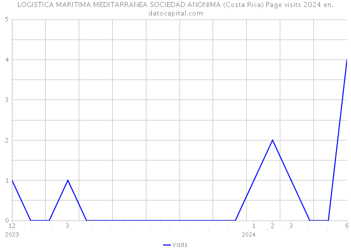 LOGISTICA MARITIMA MEDITARRANEA SOCIEDAD ANONIMA (Costa Rica) Page visits 2024 