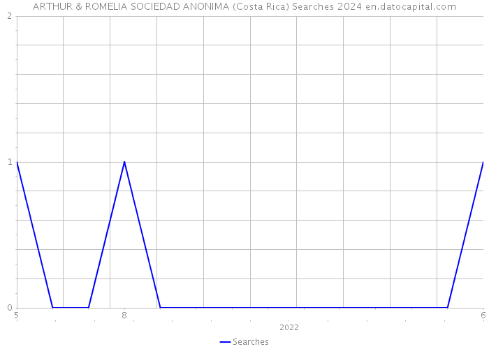 ARTHUR & ROMELIA SOCIEDAD ANONIMA (Costa Rica) Searches 2024 