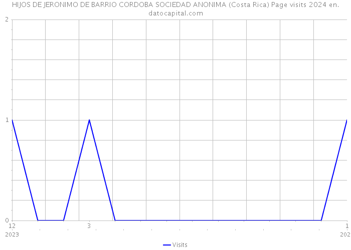HIJOS DE JERONIMO DE BARRIO CORDOBA SOCIEDAD ANONIMA (Costa Rica) Page visits 2024 