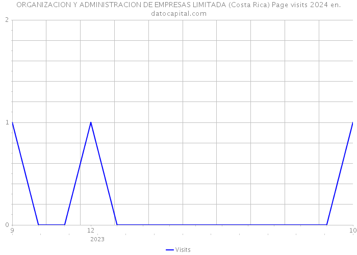 ORGANIZACION Y ADMINISTRACION DE EMPRESAS LIMITADA (Costa Rica) Page visits 2024 