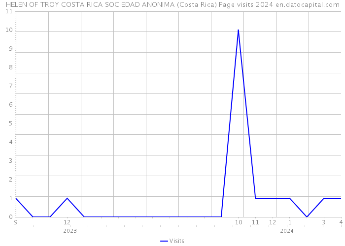 HELEN OF TROY COSTA RICA SOCIEDAD ANONIMA (Costa Rica) Page visits 2024 