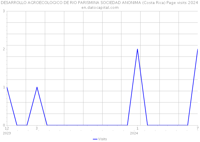 DESARROLLO AGROECOLOGICO DE RIO PARISMINA SOCIEDAD ANONIMA (Costa Rica) Page visits 2024 