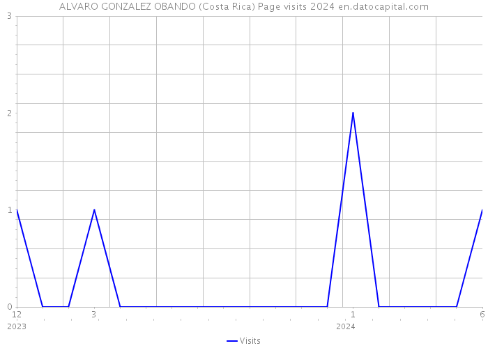 ALVARO GONZALEZ OBANDO (Costa Rica) Page visits 2024 