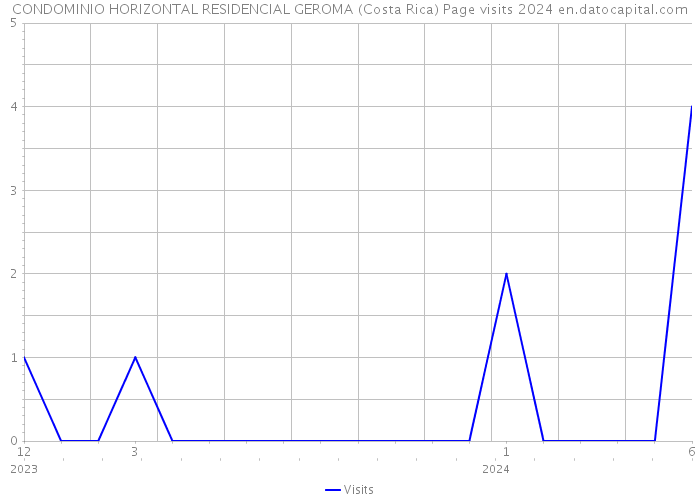 CONDOMINIO HORIZONTAL RESIDENCIAL GEROMA (Costa Rica) Page visits 2024 