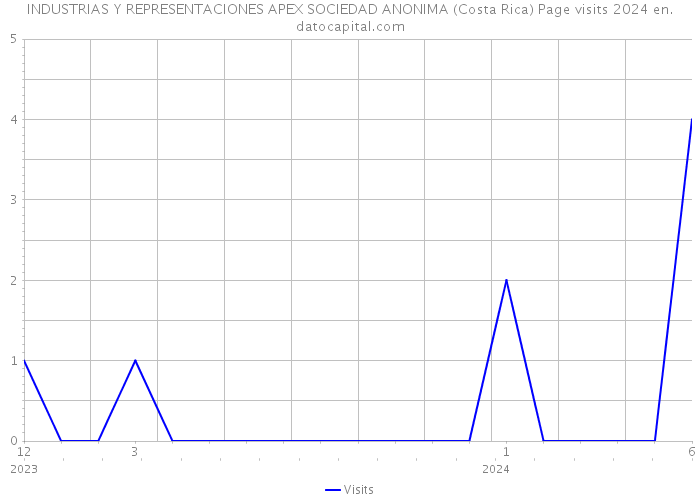 INDUSTRIAS Y REPRESENTACIONES APEX SOCIEDAD ANONIMA (Costa Rica) Page visits 2024 