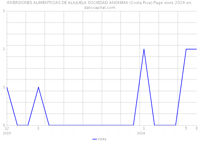INVERSIONES ALIMENTICIAS DE ALAJUELA SOCIEDAD ANONIMA (Costa Rica) Page visits 2024 
