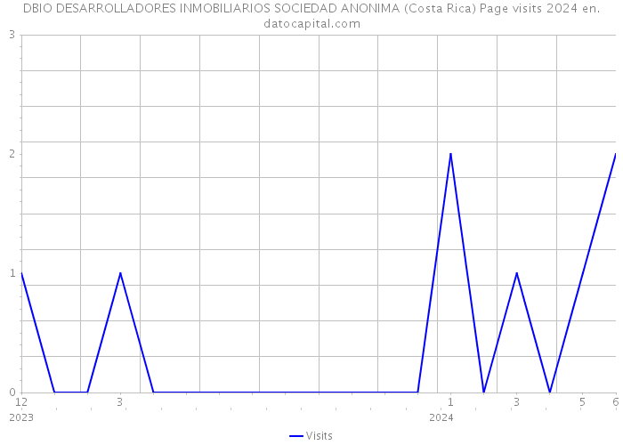 DBIO DESARROLLADORES INMOBILIARIOS SOCIEDAD ANONIMA (Costa Rica) Page visits 2024 