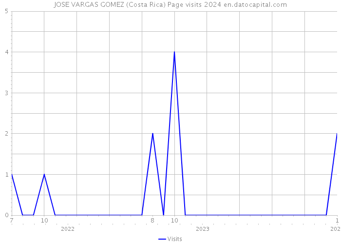 JOSE VARGAS GOMEZ (Costa Rica) Page visits 2024 