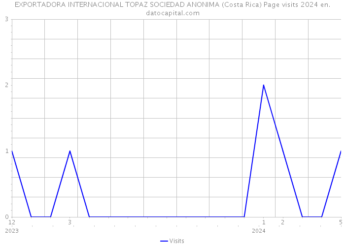 EXPORTADORA INTERNACIONAL TOPAZ SOCIEDAD ANONIMA (Costa Rica) Page visits 2024 