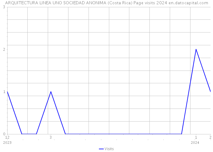 ARQUITECTURA LINEA UNO SOCIEDAD ANONIMA (Costa Rica) Page visits 2024 