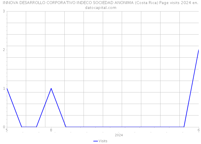 INNOVA DESARROLLO CORPORATIVO INDECO SOCIEDAD ANONIMA (Costa Rica) Page visits 2024 
