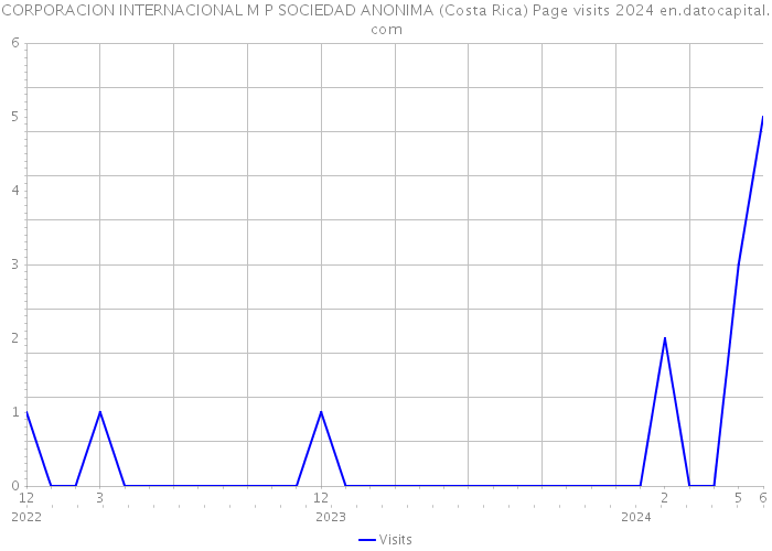 CORPORACION INTERNACIONAL M P SOCIEDAD ANONIMA (Costa Rica) Page visits 2024 