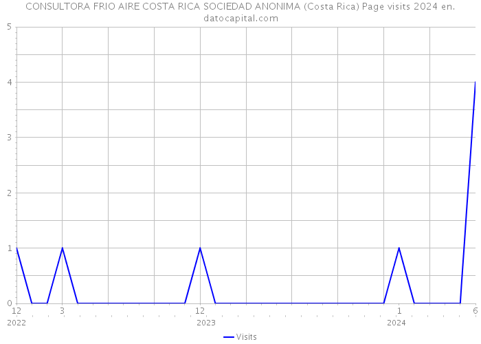 CONSULTORA FRIO AIRE COSTA RICA SOCIEDAD ANONIMA (Costa Rica) Page visits 2024 