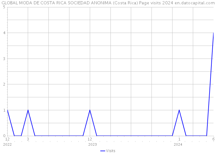 GLOBAL MODA DE COSTA RICA SOCIEDAD ANONIMA (Costa Rica) Page visits 2024 