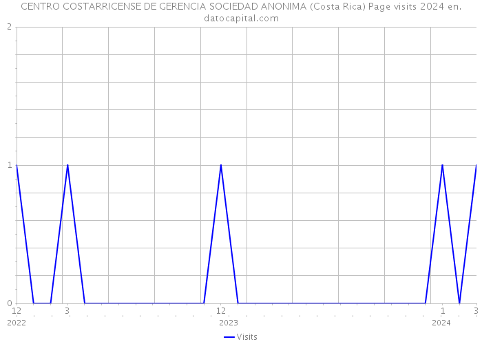 CENTRO COSTARRICENSE DE GERENCIA SOCIEDAD ANONIMA (Costa Rica) Page visits 2024 