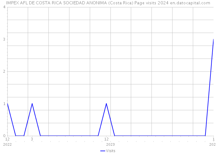 IMPEX AFL DE COSTA RICA SOCIEDAD ANONIMA (Costa Rica) Page visits 2024 