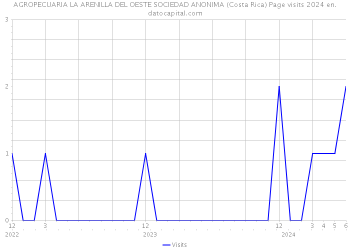 AGROPECUARIA LA ARENILLA DEL OESTE SOCIEDAD ANONIMA (Costa Rica) Page visits 2024 