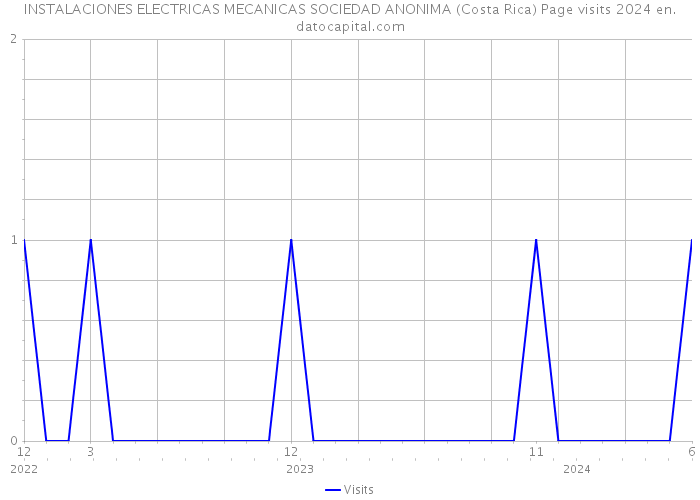 INSTALACIONES ELECTRICAS MECANICAS SOCIEDAD ANONIMA (Costa Rica) Page visits 2024 