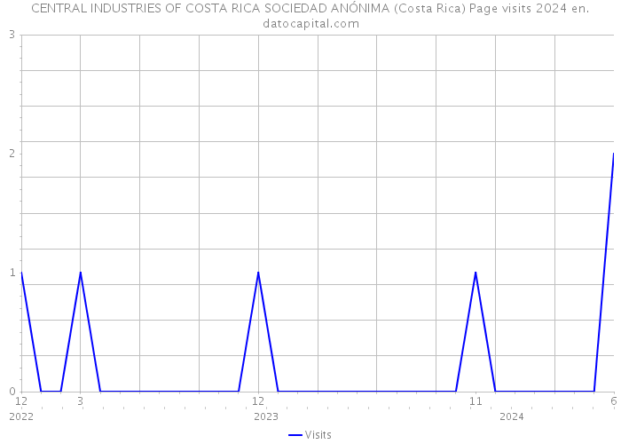 CENTRAL INDUSTRIES OF COSTA RICA SOCIEDAD ANÓNIMA (Costa Rica) Page visits 2024 