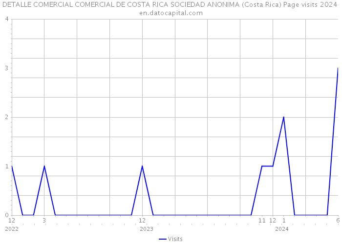 DETALLE COMERCIAL COMERCIAL DE COSTA RICA SOCIEDAD ANONIMA (Costa Rica) Page visits 2024 