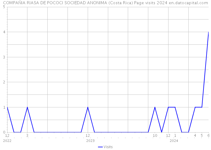 COMPAŃIA RIASA DE POCOCI SOCIEDAD ANONIMA (Costa Rica) Page visits 2024 