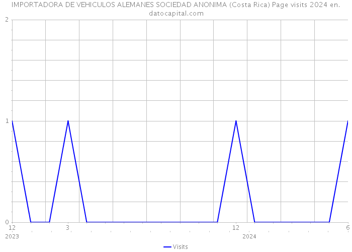 IMPORTADORA DE VEHICULOS ALEMANES SOCIEDAD ANONIMA (Costa Rica) Page visits 2024 